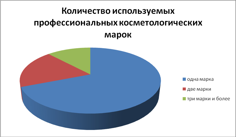 Диаграмма 3. Количество используемых профессиональных косметологических марок