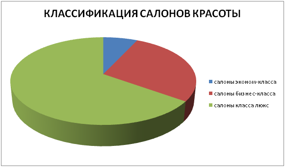КЛАССИФИКАЦИЯ САЛОНОВ КРАСОТЫ