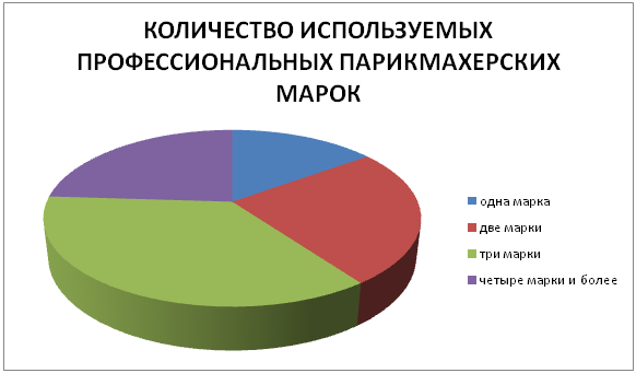 КОЛИЧЕСТВО ИСПОЛЬЗУЕМЫХ ПРОФЕССИОНАЛЬНЫХ ПАРИКМАХЕРСКИХ МАРОК
