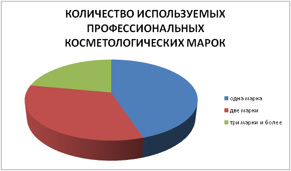 КОЛИЧЕСТВО ИСПОЛЬЗУЕМЫХ ПРОФЕССИОНАЛЬНЫХ КОСМЕТОЛОГИЧЕСКИХ МАРОК