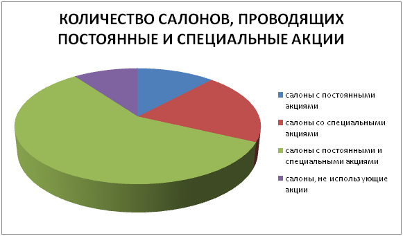 КОЛИЧЕСТВО САЛОНОВ, ПРОВОДЯЩИХ ПОСТОЯННЫЕ И СПЕЦИАЛЬНЫЕ АКЦИИ