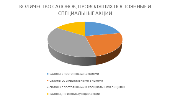 КОЛИЧЕСТВО САЛОНОВ, ПРОВОДЯЩИХ ПОСТОЯННЫЕ И СПЕЦИАЛЬНЫЕ АКЦИИ