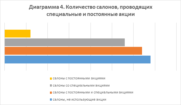 Диаграмма 4. Количество салонов, проводящих специальные и постоянные акции