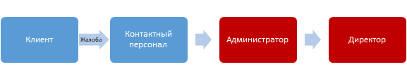 Клиент -жалоба-> Контактный персонал -> Администратор -> Директор